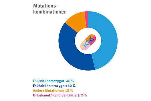Mutationskombinationen bei Mukoviszidose. F508del homozygot: 46%, F508del heterozygot: 40%, andere Mutationen: 13%, unbekannt: 2%. Quelle: Zahlen, Daten und Fakten für Patienten und Angehörige, Daten aus dem Deutschen Mukoviszidose-Register. Datenstand: 10.6.2021. 