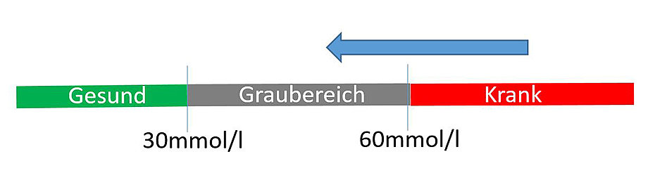 Veränderung im Schweißtestwert durch Trikafta