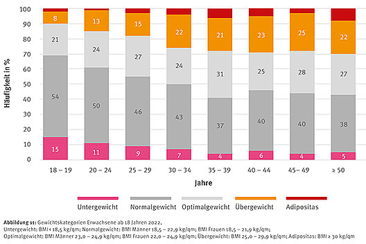 Die Grafik zum Ernährungsstatus der CF-Erwachsenen zeigt eine wachsende Anzahl von übergewichtigen bis adipösen Patienten. Grafik: Deutsches Mukoviszidose-Register, Berichtsband 2022.