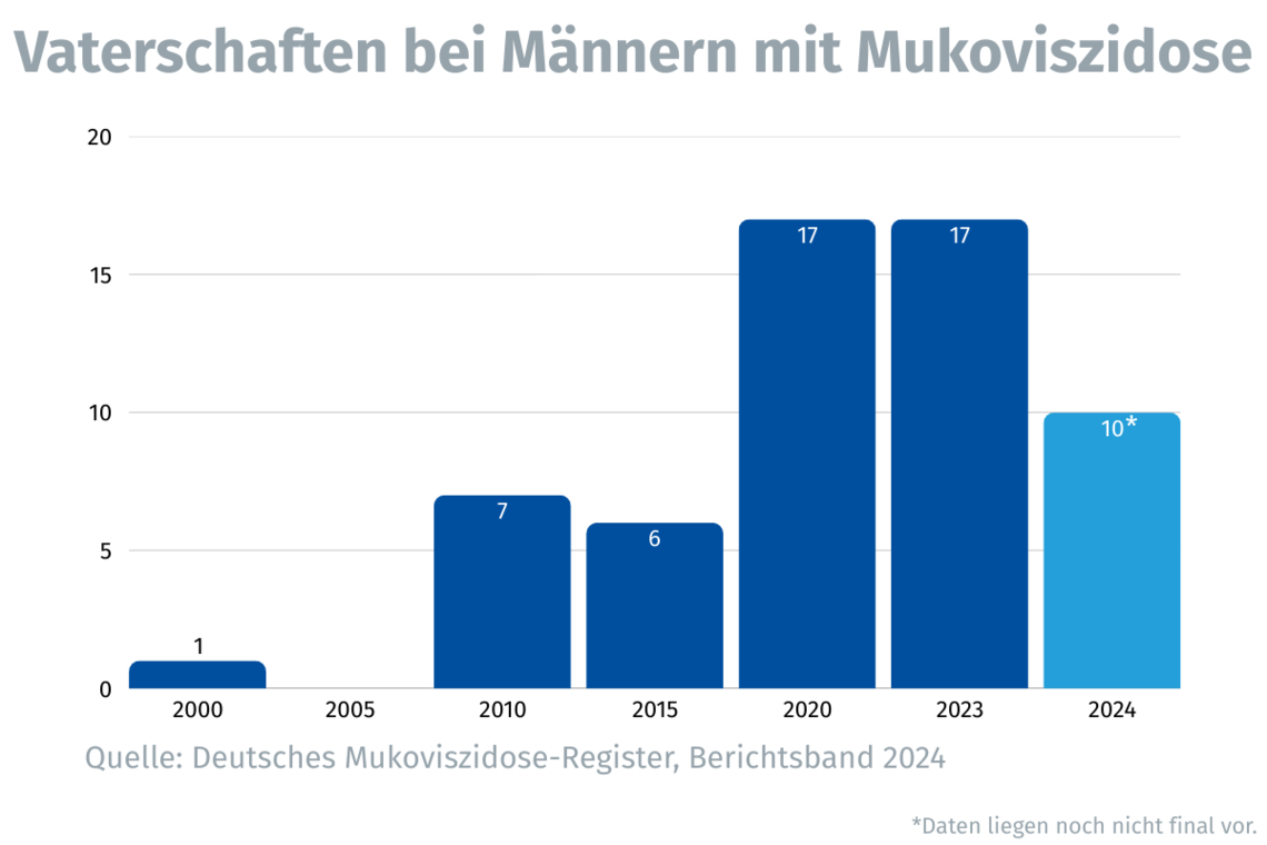 Grafik: Vaterschaften bei Männern mit Mukoviszidose. Man sieht, dass 2000 nur ein Mann mit Mukoviszidose Vater wurde, 2020 waren es bereits 17 und 2024 10. Die Daten stammen aus dem Berichtsband 2024 aus dem Deutschen Mukoviszidose-Register.