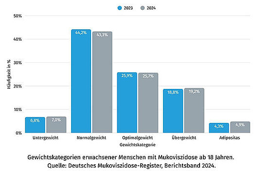 Grafik Gewichtskategorien erwachsener Menschen mit Mukoviszidose ab 18 Jahren Die Grafik zeigt die Gewichtskategorien erwachsener Menschen mit Mukoviszidose ab 18 Jahren.