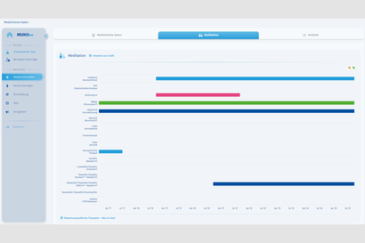 Grafik, die verschieden farbige und verschieden lange Balken zeigt. So wird die Medikation im Patientenportal MUKOme angezeigt. 