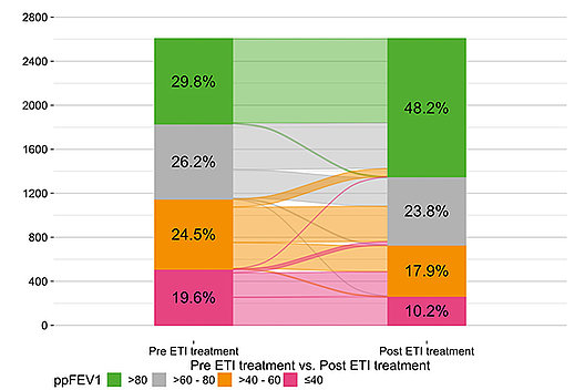 Die Grafik veranschaulicht die Verschiebungen in der Zugehörigkeit der Patienten zu einer der drei Kategorien (<40 %, 40-80 %, >80 %) an Schweregraden der FEV1% nach Beginn der ETI-Therapie: Die Gruppe mit der schwächsten Lungenfunktion von ≤40% hat sich fast halbiert, während die mit der stärksten Lungenfunktion >80% deutlich zugenommen hat. Grafik: THE LANCET Regional Health Europe. 
