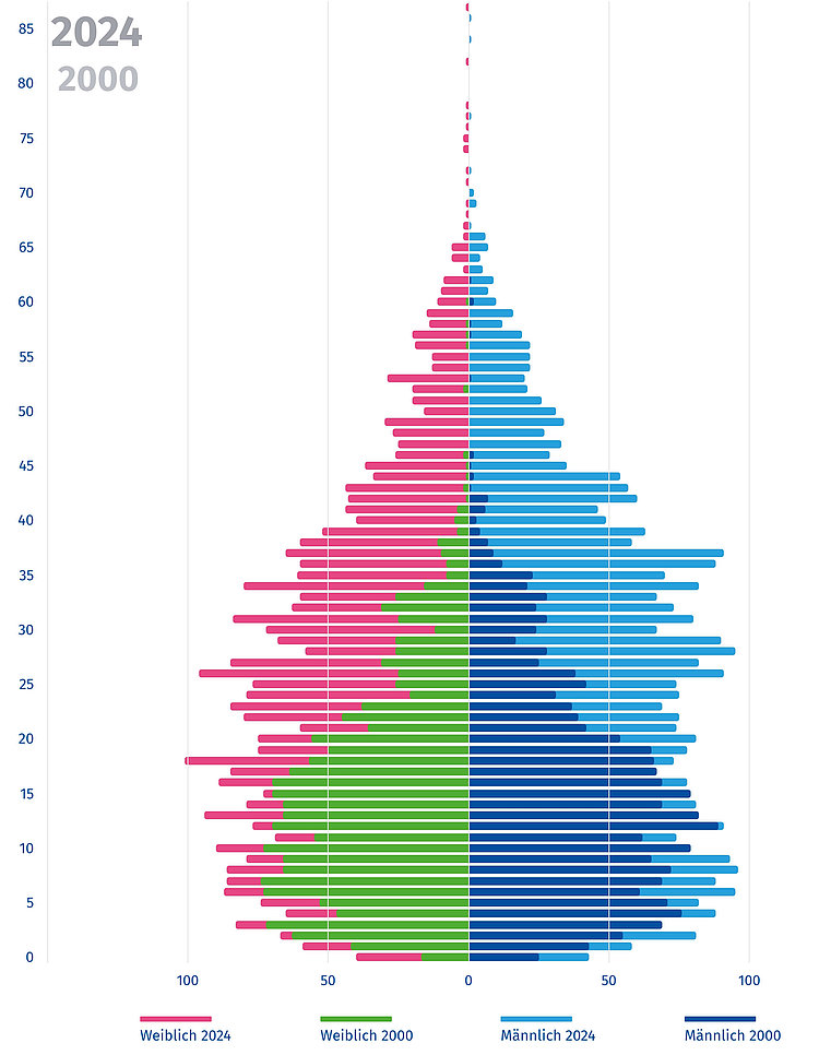 Alterspyramide MmCF mit Vergleich 2000 und 2024 aus dem Deutschen Mukoviszidose-Register, man sieht deutlich, dass Menschen mit Mukoviszidose heute sehr viel älter werden als noch im Jahr 2000.