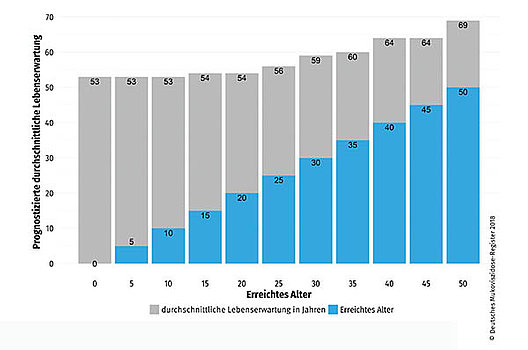 Prognostizierte mediane Lebenserwartung von Mukoviszidose-Patienten für den Zeitraum 2013-2017. Quelle: Deutsches Mukoviszidose-Register, Berichtsband 2018