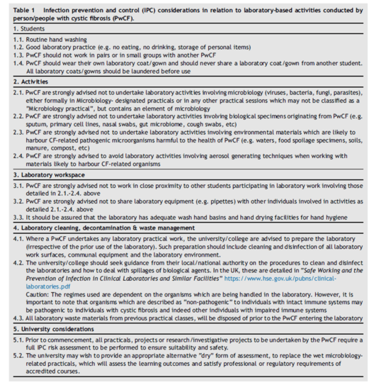 Tabelle 1: Hygiene-Empfehlungen für Studierende mit Mukoviszidose, die in Laboren arbeiten