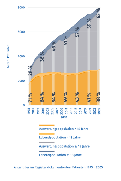 Auszug Register Grafische Darstellung dokumentierter Mukoviszidose-Patienten in Deutschland von 1995-2025. Deutlich ersichtlich, dass die Anzahl der Patienten insgesamt und der Anteil erwachsener Patienten wächst.