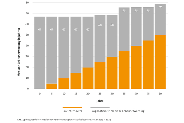 Neue Daten aus dem Deutschen Mukoviszidose-Register verffentlicht:  Lebenserwartung steigt auf 67 Jahre | muko.info