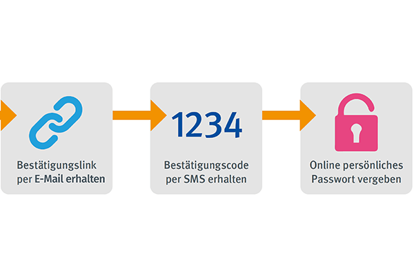 Grafische Darstellung des Anmeldeprozesses für MUKOme: Bestätigungslink per E-Mail erhalten, Bestätigungscode per SMS erhalten, online ein sicheres Passwort vergeben.
